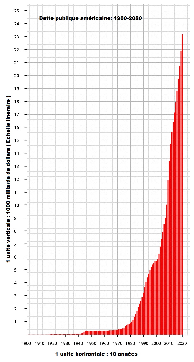 graphe-dette-américaine-1900-2020