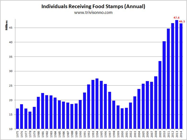 Food-Stamps-Yearly