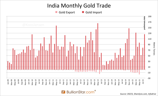 India-Gold-trade-8-2015-651x397