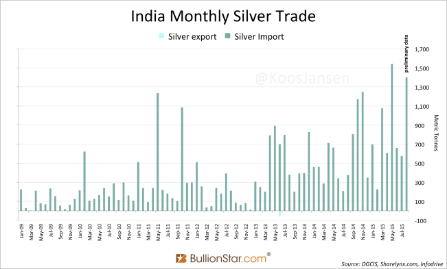 India-Silver-import-trade-8-2015-651x393
