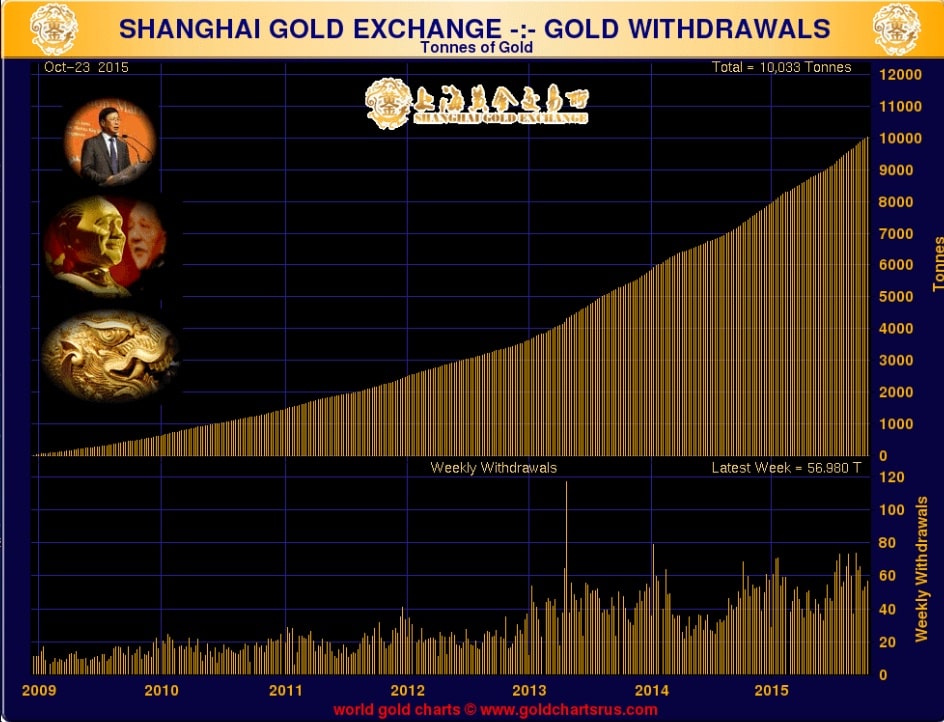 shangaï-gold-exchange