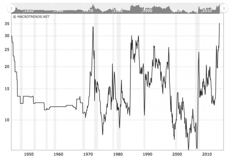 gold-vs-oil-ratio