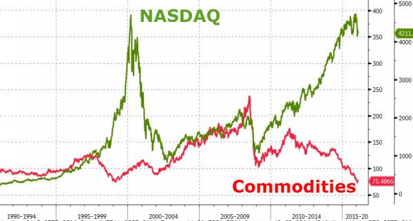 matieres-premieres-nasdaq