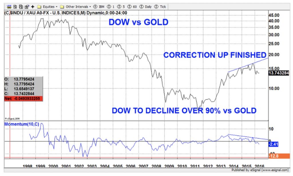 ratio-or-dow-jones