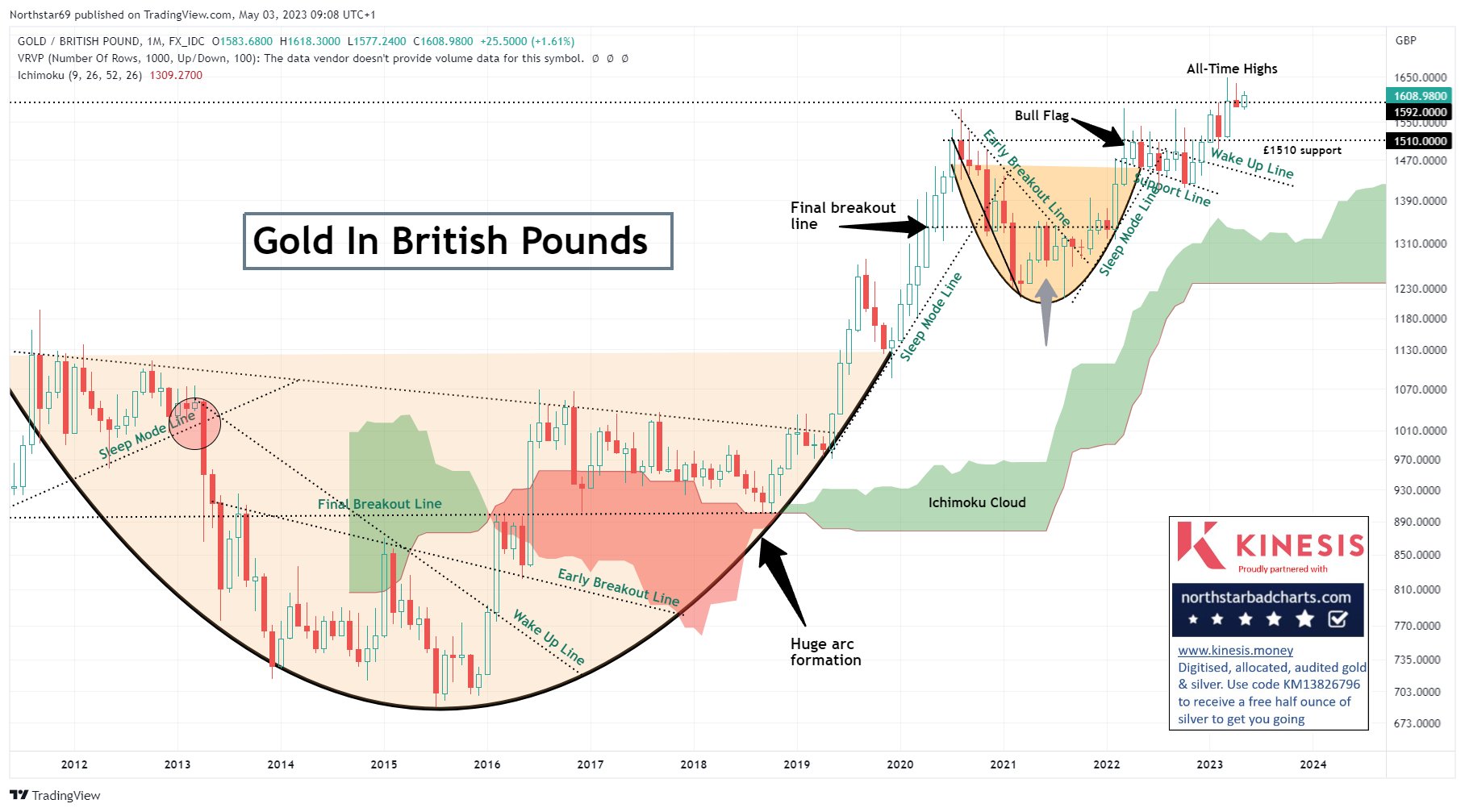 Gold in british pounds