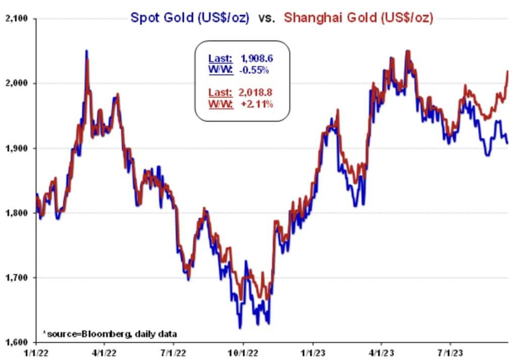 Spot gold us shanghai