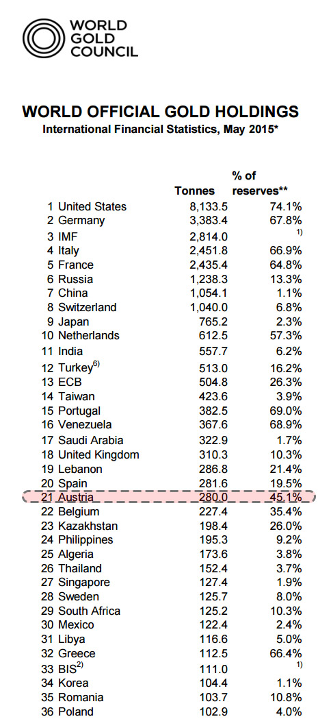 Austria gold IMF