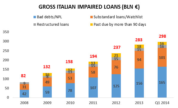 Italy_impaired_loans