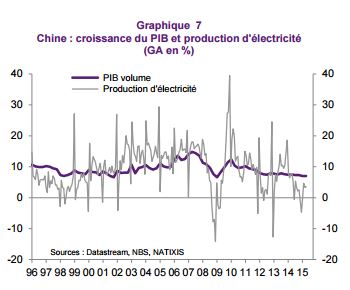 croissance-chine-et-consommation-délectricité