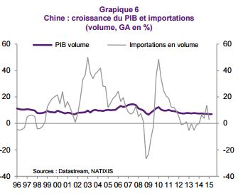 croissance-chine-importation