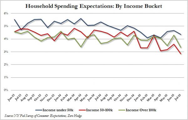 Household spending by income_0