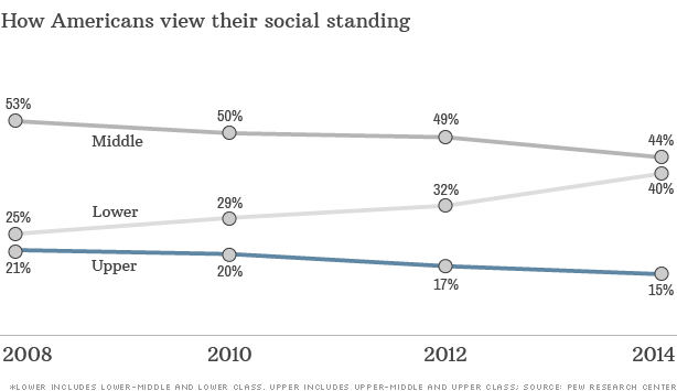 chart-americans-social-standing_614xa