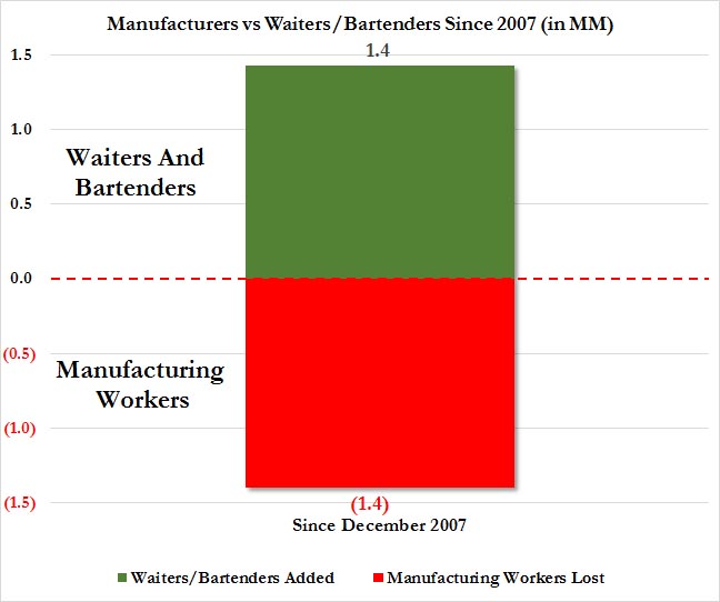 mfg workers vs bartenders