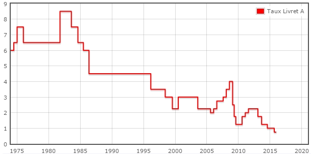 taux-livret-A-depuis-1974