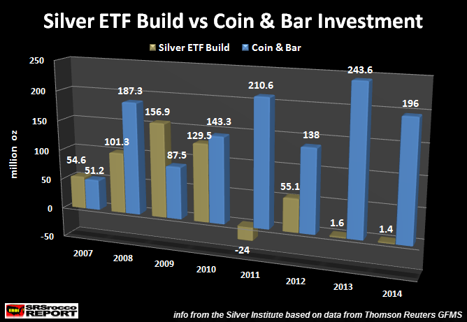 Silver-ETF-Build-vs-Coin-Bar-Investment