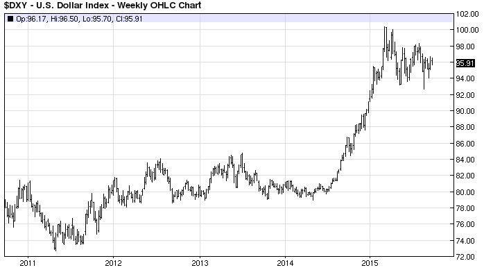 us-dollar-index