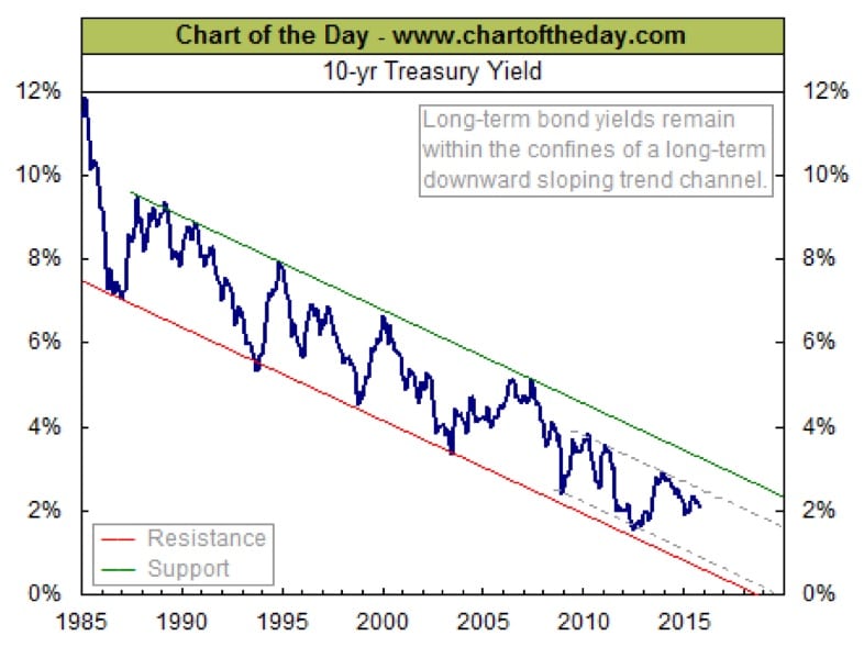 10-yr-treasury-yield