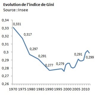 A-gini_niveau_vie70-2012-3