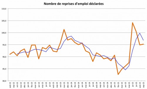 A-reprises-demplois-500x304