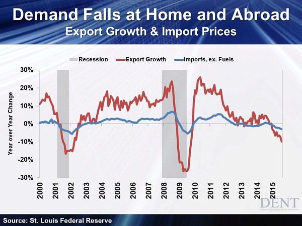 Exports-and-Imports-Down-as-Demand-Falls-at-Home-and-Abroad