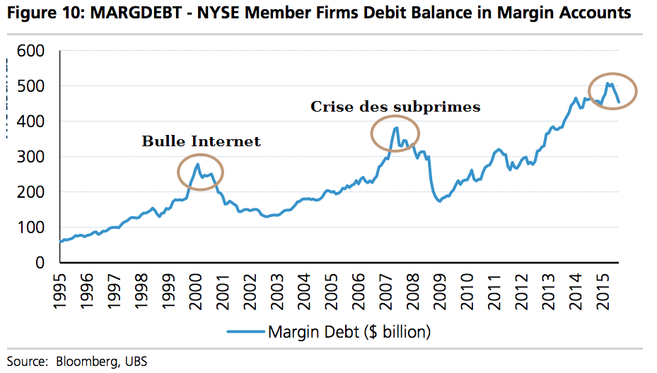 margin-debt