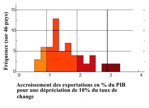 A-exports-et-taux-de-changeGR-500x362