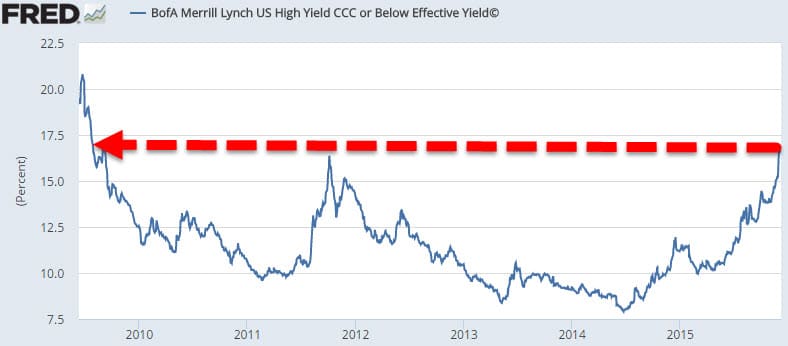 High-Yield-Debt-from-Zero-Hedge