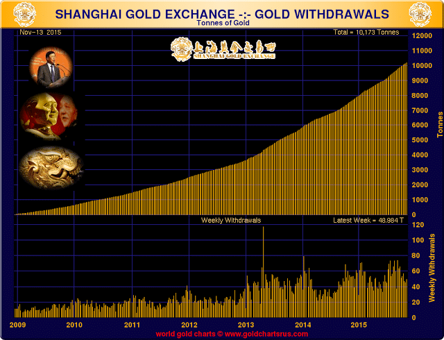 Jesse-Shanghai Gold Exchange Withdrawals of 49 Tonnes in the Latest Week-2015-11-21-001