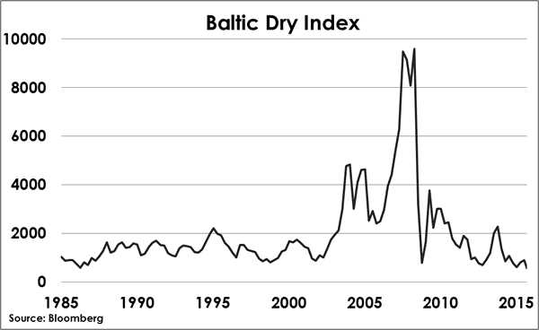 baltic-dry-index