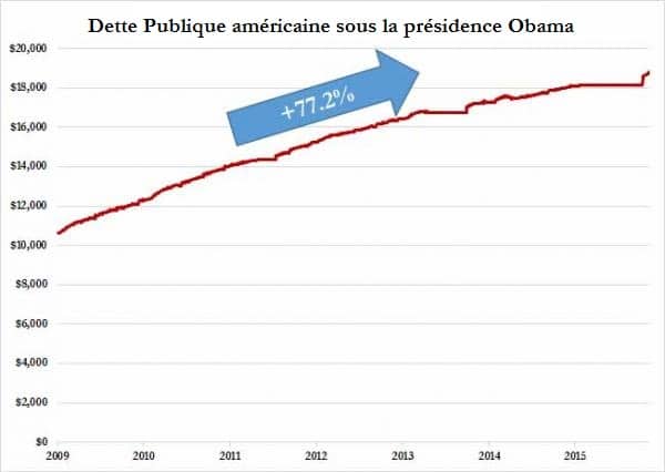 dette-publique-sous-présidence-obama