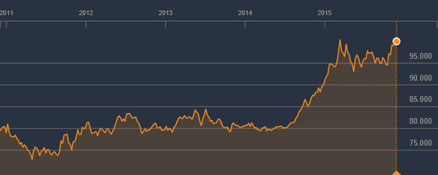 dollar-index