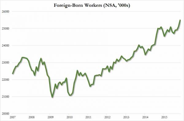 foreign born Nov 2015_0