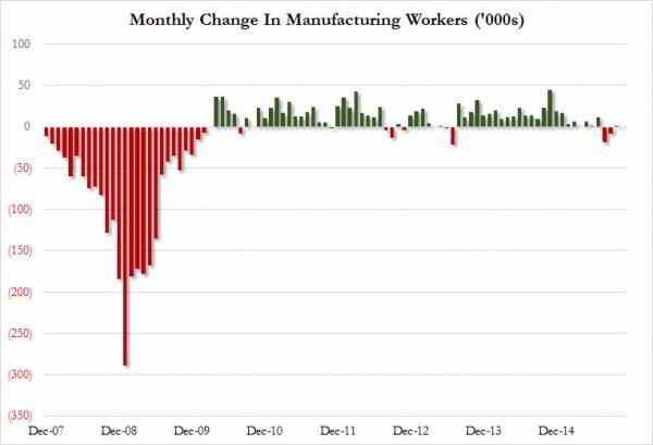 monthly change in manufacturing workers_0