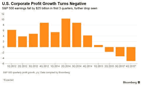 us-corporate-profit-growth-turns-negative