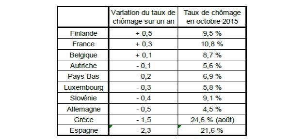 variation-chômage