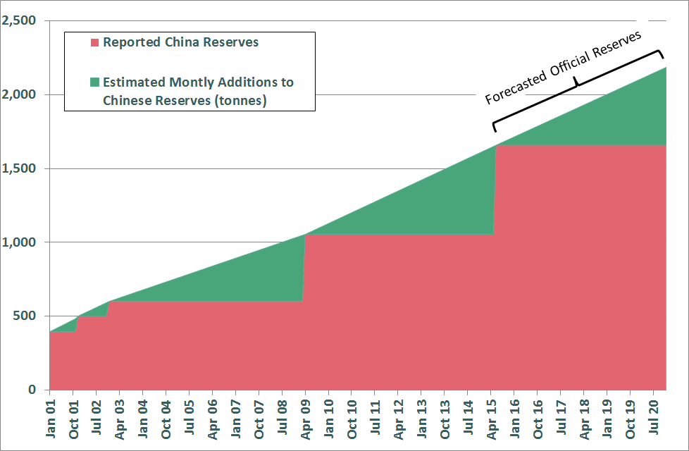 Bron Suchecki-China accelerates gold reserves accumulation-2015-12-09-001