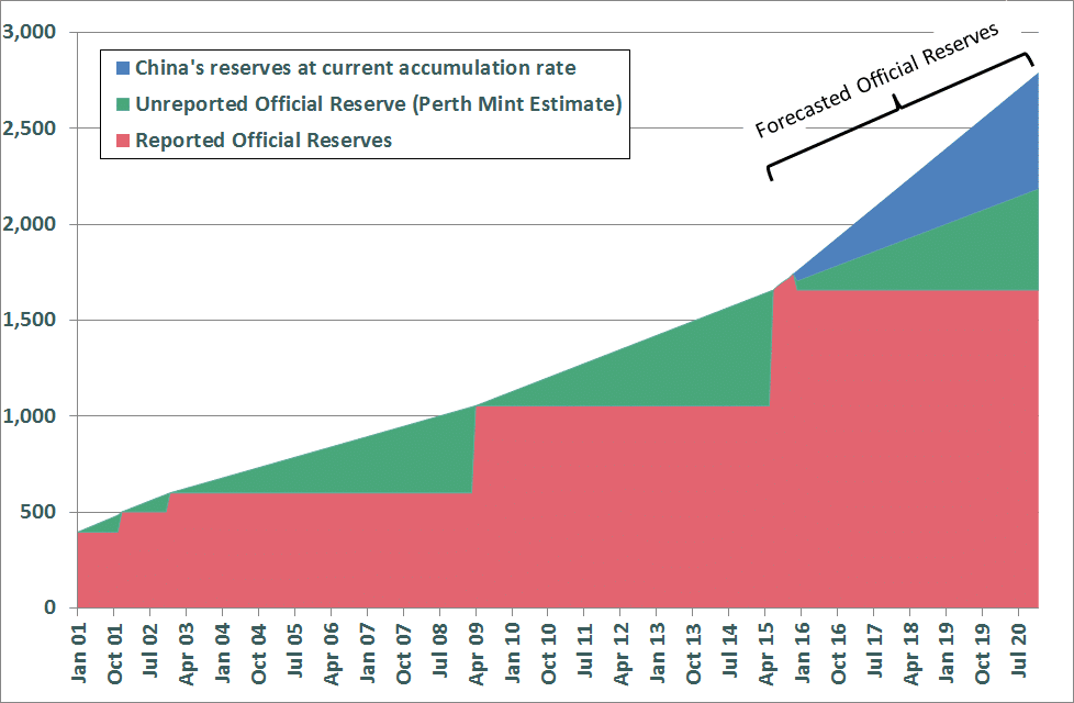 Bron Suchecki-China accelerates gold reserves accumulation-2015-12-09-002