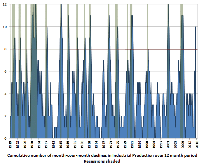 Declines-In-Industrial-Production-And-Recessions