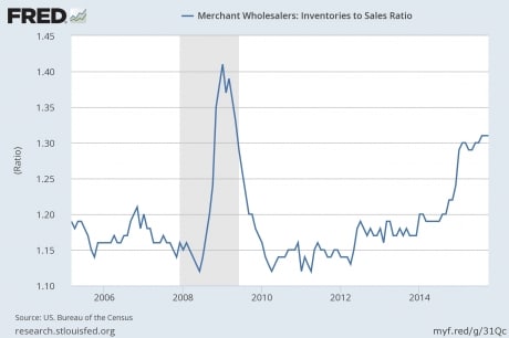 Inventory-To-Sales-Ratio-Federal-Reserve