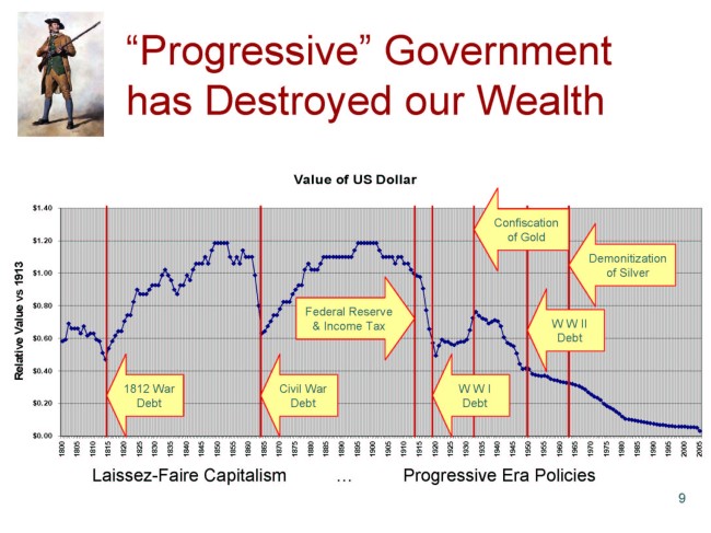 Value-of-Dollar-1800-2010-Wealth-destruction