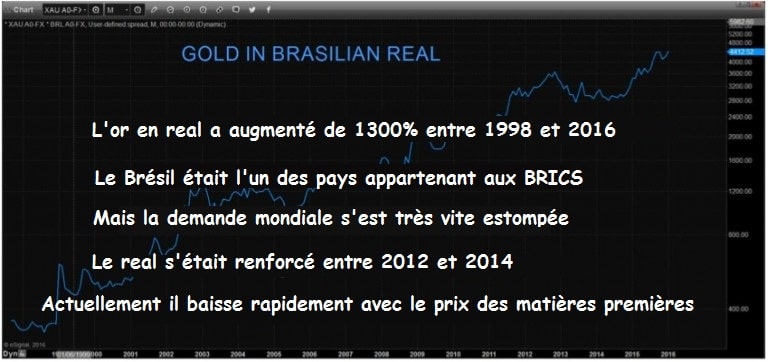 gold-in-brasilian-real