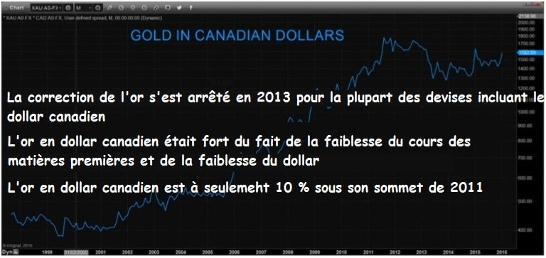 gold-in-canadian-dollars