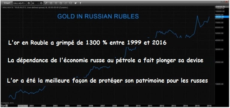 gold-in-russian-rubles