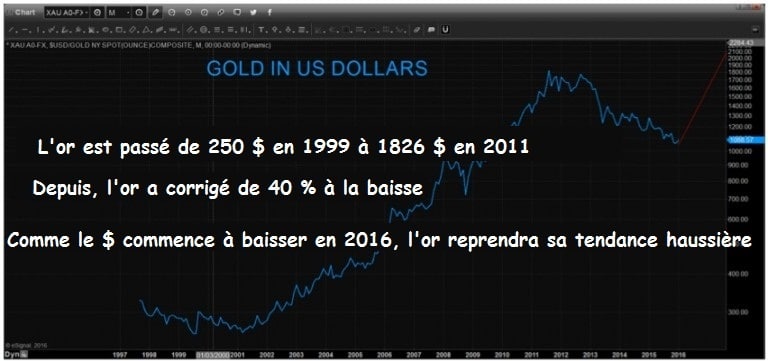 gold-in-us-dollar