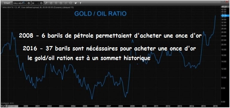 gold-oil-ratio