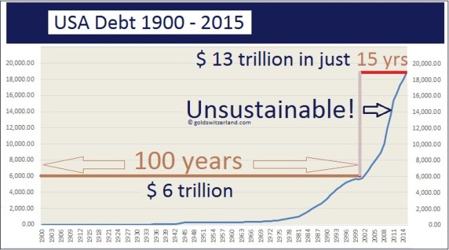 usadebt1900-2015