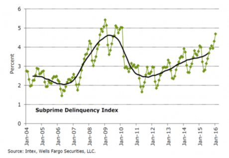 Subprime-Auto-Loans