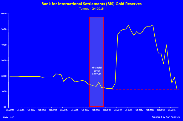 bis-gold