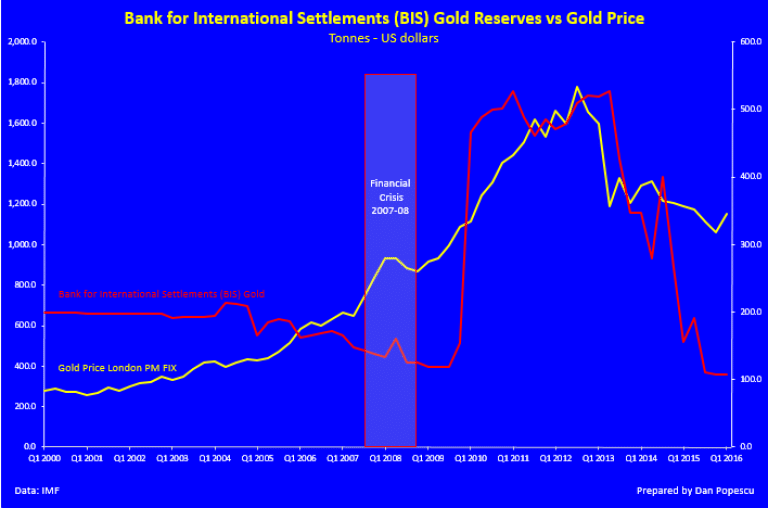 bis-vs-price-gold