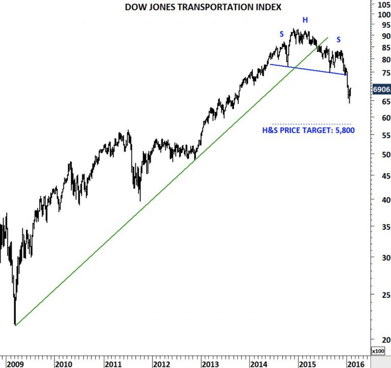 dow-jones-transportation-index